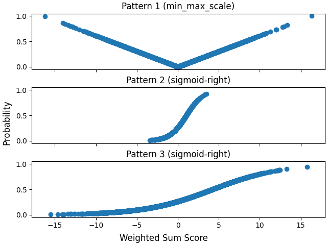 Pattern 1 (min_max_scale), Pattern 2 (sigmoid-right), Pattern 3 (sigmoid-right)